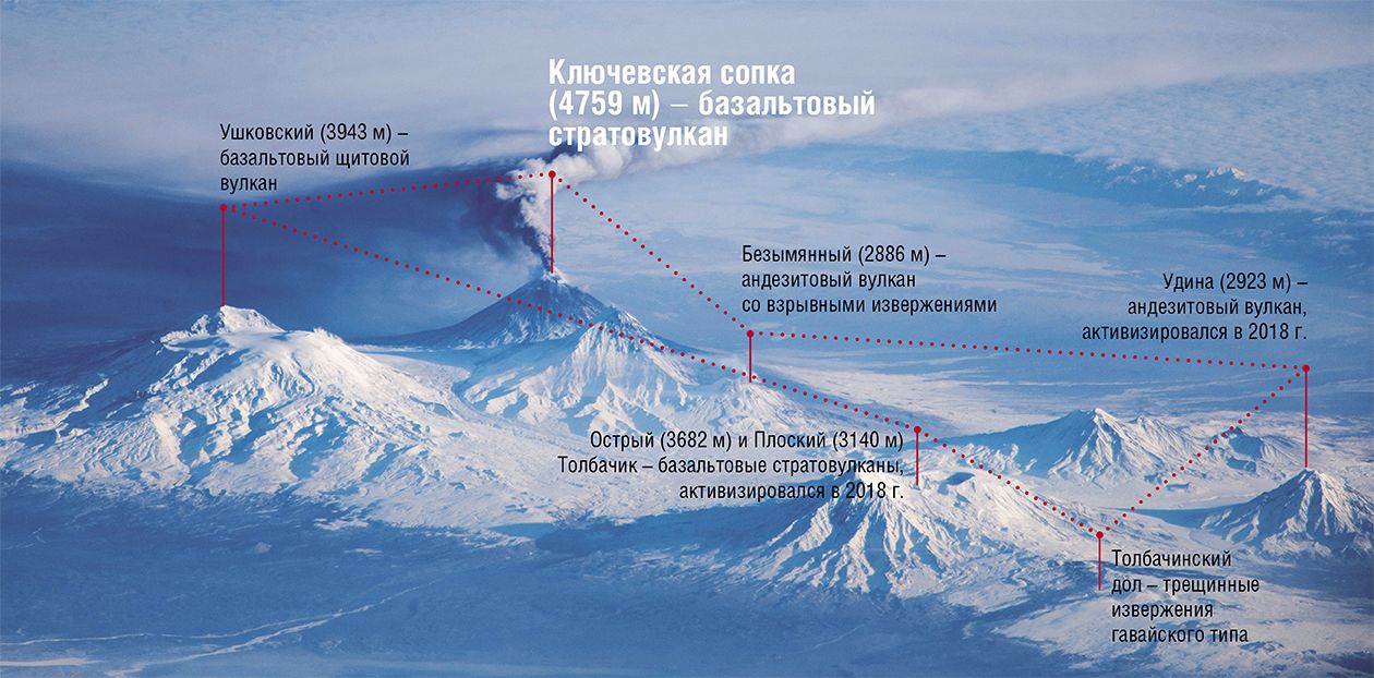 Восхождение на вулкан Ключевская сопка (4850 метров)
