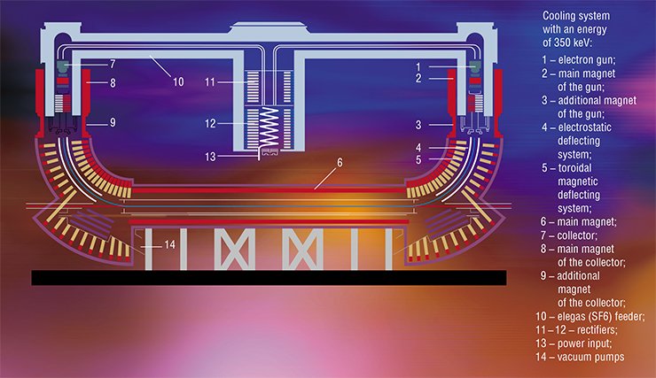 The electron cooler has a fairly simple structure. The electron beam is generated by an electron gun having a specially shaped cathode. After that, the beam is accelerated and directed to the channel of the main accelerator with the help of a deflecting system. Then the electron beam is directed outward (with the help of the same deflecting system), and electrons are collected in a collector