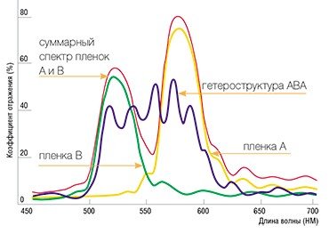 Спектр отражения от опаловых пленок, сложенных частицами разных размеров (А и В), а также от пленочной гетероструктуры, состоящей из трех пленок (ABA). Угол падения света равен 5°