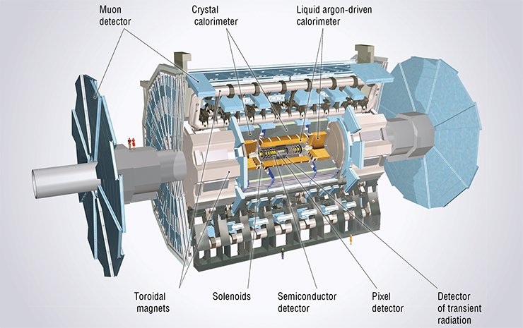 Layout of the ATLAS detector: it consists of several systems for detecting elementary particles and for measuring their energy; the systems are based on various physical principles. © 2012 CERN