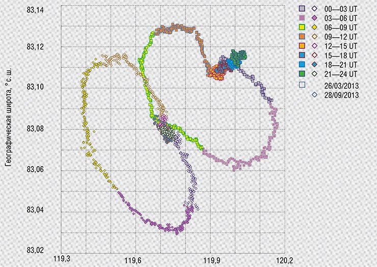 Суточная прецессия северного виртуального магнитного полюса в спокойные в магнитном отношении дни (вверху) и его ежесекундные перемещения в течение одного часа в разгар магнитной бури 17 марта 2013 г.(внизу). Рассчитано по данным обсерватории «Новосибирск»