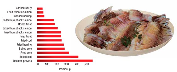 Fish is the major source of essential long-chain PUFAs for humans. For a daily dose of these fatty acids recommended by the WHO for prevention of cardiovascular diseases, it is enough to eat several tens to hundreds of grams of this product. Note for comparison that the corresponding dose of fried pork is over 3 kilos! According to: (Gladyshev et al., 2006, 2007, 2009)