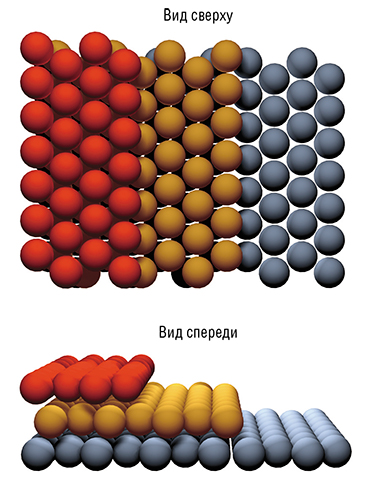 Атомные ступени на поверхности кремния формируются за счет выхода плотно упакованных атомами плоскостей кристаллической решетки. Вверху – схематическое изображение различных видов встраивания атомов в ступень при их осаждении на поверхность 
