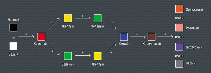 Универсальная схема развития системы цветообозначения в языке, в которой выделены 7 стадий. По (Кей, Берлин, 1969)
