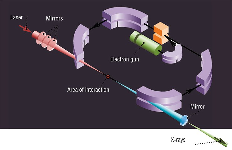 The inventors of quantum physics called the Compton effect, i.e., the elastic dissipation of electromagnetic radiation on a free electron, “the game of billiards with photons and electrons.” This effect is used to make compact X-ray sources: when laser photons collide with an electron beam, they bounce off the latter with a significant increase in their energy. The figure shows the operating principle of the Compton source. Fig. by E. Seraia