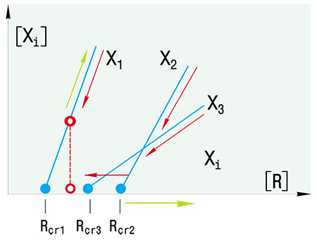 Зависимость стационарной концентрации автокатализаторов Xᵢ от концентрации пищи R в системе с несколькими автокатализаторами. После того, как концентрация пищи уменьшилась до значения, обозначенного светлым кружком, рост концентрации пищи способен восстановить только «популяцию» автокатализатора X₁