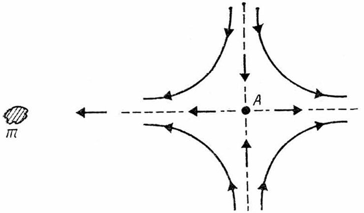 Векторное поле приливных сил вокруг точки А под действием массивного объекта m