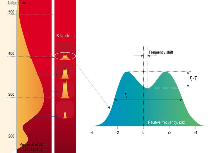 The spectrum of signals of incoherent scattering of radio waves has a symmetric shape with two humps. Based on the spectrum parameters, researchers determine the physical state of the plasma. Thus, the area under the spectral curve corresponds to the power of the scattered signal and is directly related to the electron concentration in the irradiated sector of space. The shift of the symmetry axis of the spectrum with respect to the probing frequency testifies to the translational motion (drift or flow) of the plasma “cloud” as a whole upward or downward the radar beam. The plasma properties become appreciably different as the altitude increases; this fact is reflected in the spectrum shape: its width is proportional to the ion temperature (Tᵢ ), and the depth of the valley between the humps depends on the ratio of the electron and ion temperatures (Tₑ/Tᵢ )