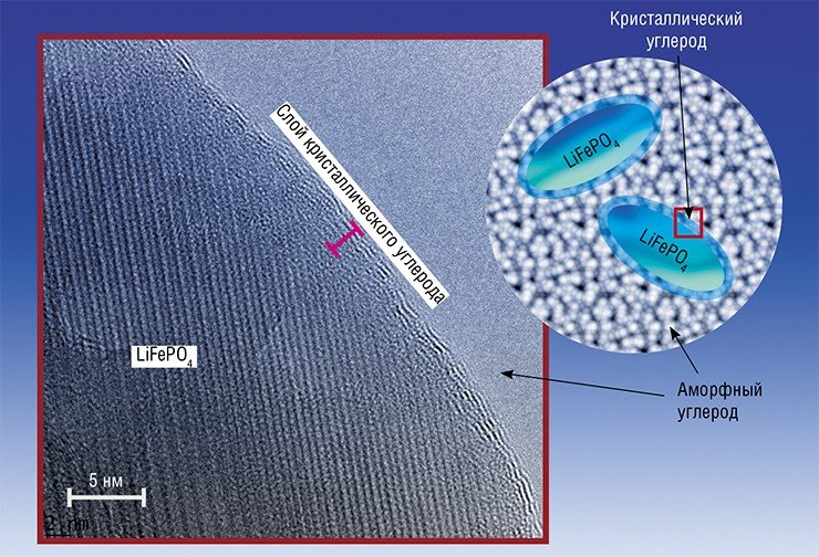 В созданном в ИХТТМ СО РАН композиционном катодном материале для ЛИА наночастицы железо-фосфата лития LiFePO₄ покрыты слоем высокопроводящего кристаллического углерода. В результате композит имеет намного более высокую электропроводность, чем «чистый» железо-фосфат микронных размеров. Просвечивающая электронная микроскопия 