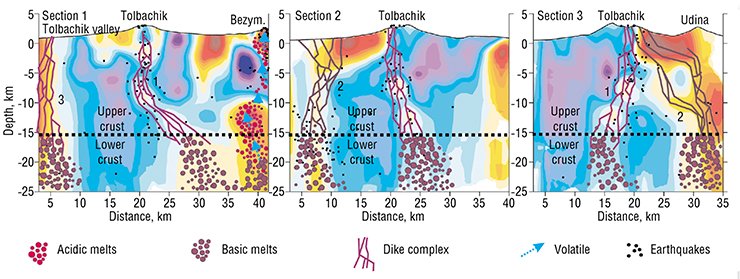 For the first time, seismic tomography provided an opportunity to define the crust sources of volcanic activity of Tolbachik