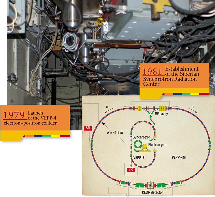 At the INP, VEPP-3/VEPP-4 are used in the acceleration storage complex for SR generation, VEPP-3 being a booster (intermediate) accelerator for the VEPP-4 collider (diagram on the right). Acceleration occurs in the range of energy from 360 MeV to 2 GeV; in the storage mode the accelerator can hold beams with an energy of 2 GeV and a current of about 100 mA for a long time (5—6 h). It is in this mode that the work using SR is conducted. Upper: the rectilinear part of the VEPP-3 storage ring