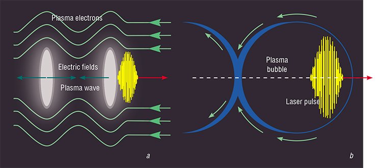 Another approach to creating compact radiation sources is to use laser-plasma acceleration. In this case, (a) a short and intense laser pulse pushes apart plasma electrons, which are then attracted to ions, creating a plasma wave with a very high field gradient. (b) A very intense laser pulse is able to push out all plasma electrons from a particular area, creating a “plasma bubble,” in which the gradient of the accelerating field can be greater than that in conventional accelerators by a factor of thousands. (c) A plasma accelerated electron beam radiates in this same plasma, creating a bright point source of X-ray photons. Fig. by E. Seraia