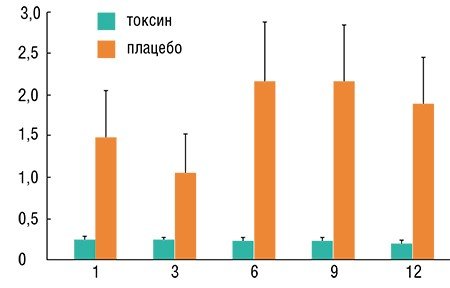 На графике показано сравнение группы плацебо и группы, в которой была сделана инъекция ботулотоксина. Вертикальная ось – процент случаев фибрилляции предсердий. Горизонтальная ось – длительность наблюдения пациентов в месяцах 
