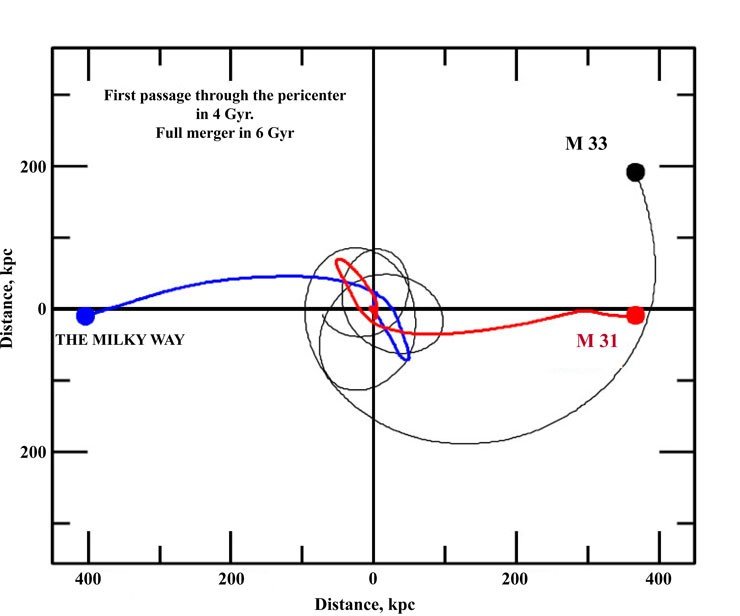 The trajectories of our Galaxy (blue line) and of the approaching nearby M31 (red line) and M33 (black line) galaxies in a reference frame tied to the center of mass of the Local Group show the impending celestial catastrophe. The first close approach of our Galaxy to M31 at a high speed is expected in 4 billion years. Having sensed gravitational attraction to each other, the galaxies will not part for long: after a couple of billions of years after their close acquaintance, they will meet again to merge. Adapted from: R.P. van der Marel, G. Besla, T.J. Cox, S.T. Sohn, J. Anderson, 2012