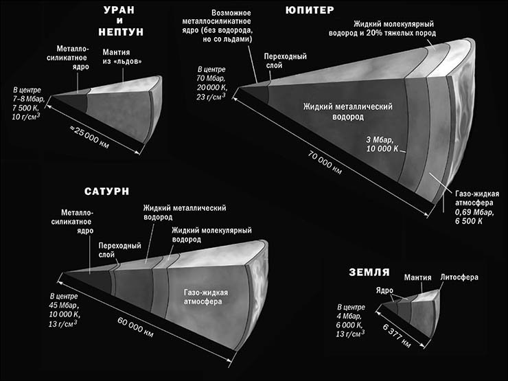 На этом рисунке показано наше нынешнее представление о внутреннем строении планет-гигантов и, для сравнения, Земли. У Земли, как видите, температура в центре достигает 6000 К (разные модели дают от 5700 до 6300 K). То есть в центре Земли такая же температура как на поверхности Солнца. Но в недрах гигантов она еще выше: температура в ядре Юпитера от 20 до 35 тыс. К (по разным моделям) – такая же, как на поверхности самых горячих звезд спектрального класса О