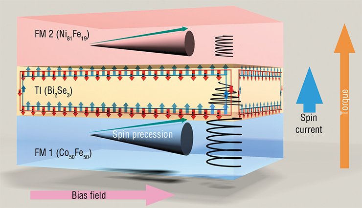 The spin valve, a possible element of the future quantum computers, can be created from two different ferromagnets (FM) with a thin (less than 20 nm) layer of a nonmagnetic material having the properties of the so-called topological insulator (TI). An efficient transfer of electric charge is only possible on its surface. In FMs, the magnetization vector, influenced by the transverse radio frequency magnetic field, will precess around the bias field vector, driving electrons with different spins into opposite directions to form spin polarization. The TI layer can filter the spins by cutting off the charge current and providing a spin current from the FM 1 to FM 2. Using resonant absorption at the Beamline for Advanced Dichroism Experiments (BLADE/I10) at Diamond, researchers have been able to measure the magnetization of each FM layer separately, which confirms the possibility of transfer of information encoded in electron spins. Traditional resonance or magnetometry techniques with a resolution of about 100 nm would not have been able to resolve the layers separately (Baker, 2015)