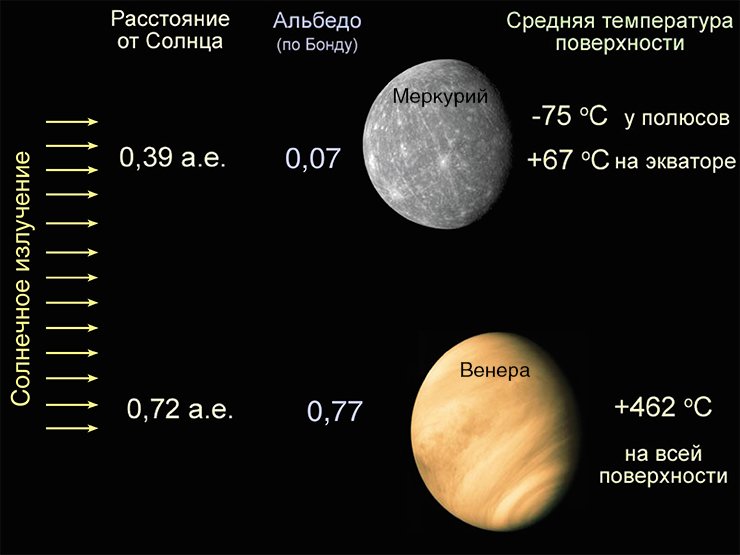 Несмотря на относительную удаленность от Солнца и высокое альбедо, температура поверхности Венеры в результате парникового эффекта значительно выше средней температуры поверхности Меркурия
