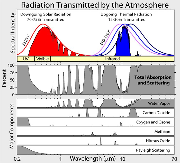 Вверху: красный – спектр солнечного света, проходящего сквозь атмосферу к поверхности Земли. Около 30% света отражается обратно, не доходя до поверхности. Синий – спектр теплового излучения Земли, уходящего в космос. Ниже: суммарный спектр поглощения и рассеяния лучей в земной атмосфере. Еще ниже: спектры основных атмосферных газов, ответственных за поглощение и рассеяние