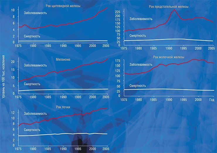 Динамика заболеваемости (выявляемости) и смертности от рака щитовидной железы, меланомы, рака почки, рака предстательной железы и рака молочной железы (SEER, Surveillance, Epidemiology, and End Results) в 1975—2005 гг. (Welch, Black, 2010). При росте заболеваемости смертность стабильна или немного снижается. Пик на графике заболеваемости раком предстательной железы объясняется массовым внедрением скрининга с последующим спадом скрининговой активности