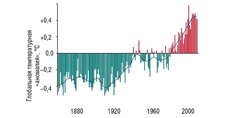 Отклонение среднегодовой глобальной (т. е. в среднем по всему земному шару) температуры приземного воздуха от реперного уровня 1962 г. колеблется, но линия тренда (плывущая средняя величина по 20-летним периодам) уверенно направлена вверх. По данным Группы климатических исследований (Великобритания, 2008 г.)