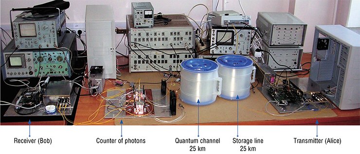 Quantum cryptography setup developed at the Rzhanov Institute of Semiconductor Physics of the Siberian Branch of the Russian Academy of Sciences. The transmitter (Alice) transmits the signal through a quantum channel 25 km long to the receiver (Bob)