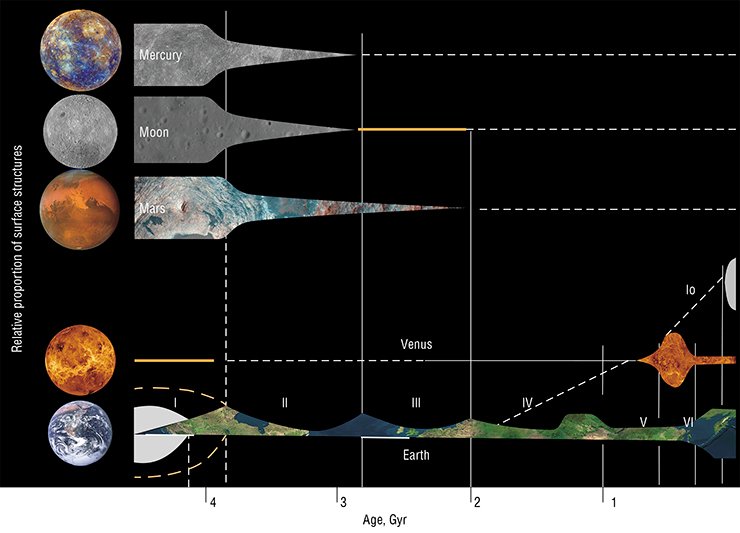 The geological history of the terrestrial planets can be traced in the dynamics of formation of their surface and subsurface structures. The evolution of the terrestrial planets can be divided into six stages. Stage I: The formation of the planets due to accretion; only the Moon has a different origin. Stage II: The end of heavy meteorite bombardment on Mars, the Earth, and the Moon and the beginning of plate tectonics processes, which are most manifest on the Earth. Stage III: The end of plume magmatism on Mars; all tectonic activity on the Moon and Mercury had disappeared earlier. Stages V–VI are clearly manifested only on the Earth and Venus. On Venus, it is the period of active plume magmatism; on the Earth, it is the time of formation of the modern oceans and continents. In the past 200 million years, there have been manifestations of specific tectonic activity on Io, the largest moon of Jupiter. The magmatism and convection on Io are due to the high sulfur content and the periodic contractions and extensions of the moon with the changing distance from Jupiter. Adapted from (Head and Coffin, 1997; Ernst, 2013; 2014), with additions by N. L. Dobretsov