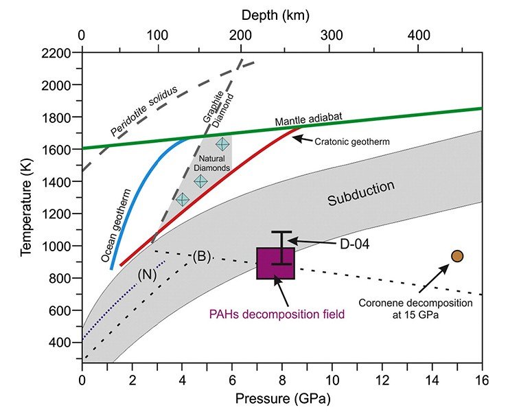 Сравнение параметров стабильности полиароматических углеводородов с Р-Т профилями в верхней мантии Земли показало, что температуры устойчивости ПАУ не превышают 800°С при давлении 7—8 ГПа, т.е. существенно ниже известных геотерм и области формирования природных алмазов. Следовательно, включения ПАУ не отражают первичный состав захваченного флюида. Образование этих сложных углеводородов могло происходить в процессе поликонденсации при снижении давления и температуры за счет диссоциации первичных метановых включений или включений, содержащих другие легкие углеводороды в жидком или газообразном состоянии.  На схеме изображены кривые плавления и разложения бензола (Б) (Ciabini et al., 2005) и нафталина (Н) (Akella, Kennedy, 1970); фиолетовым прямоугольником отмечена область разложения углеводородов