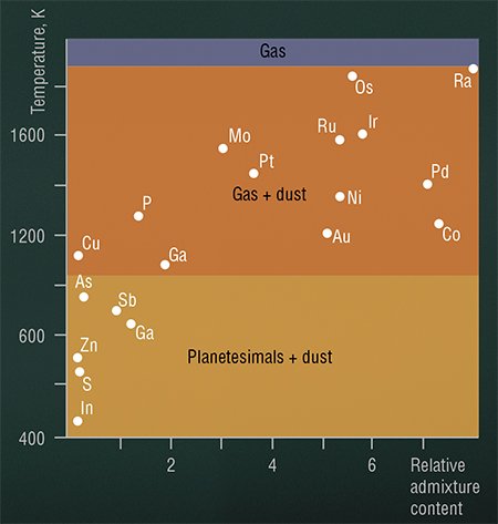The mean content of admixtures in iron meteorites normalized to chondrites decreases dramatically as their condensation temperature decreases. According to (Shkodzinskii, 2003)