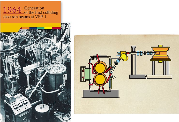 VEP-1, the first colliding beam accelerator, designed at the INP in 1964, had only two rings with a radius as small as 43 cm. However, its interaction energy was equivalent to that of the classical accelerator of 100 billion eV. None of the facilities of that time could generate such energy