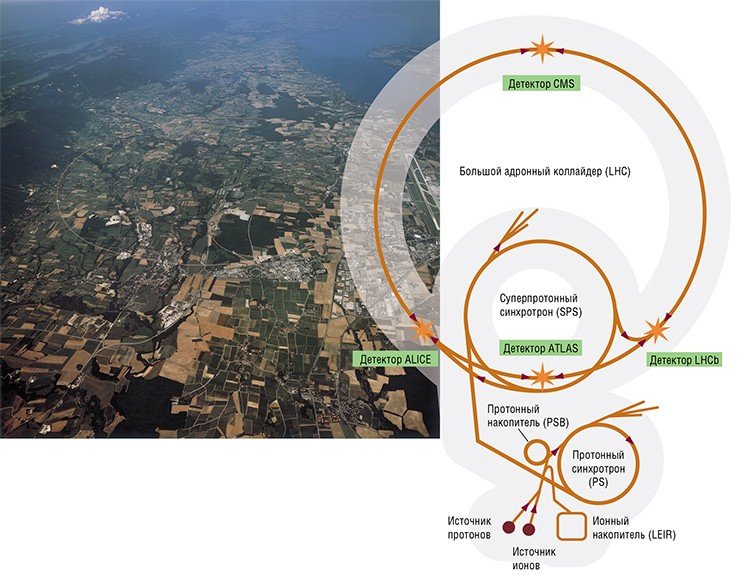 Большой адронный коллайдер находится под землей на границе Франции и Швейцарии, недалеко от Женевы. Он представляет собой систему кольцевых ускорителей, расположенных в 27-километровом кольцевом тоннеле, оснащенных детектирующими устройствами