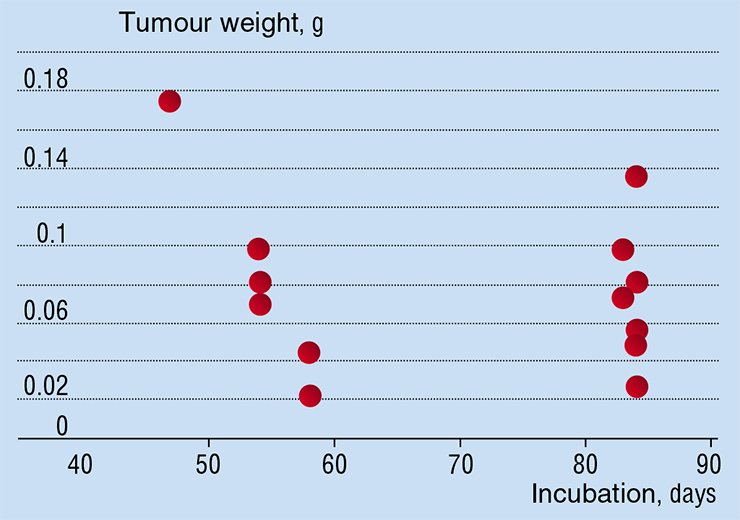 Researchers make an assumption that in the pre-clinical, i.e. animal-only tests, of cancer drugs under development tumours are identical in each animal. But, actually, theexperimentally measured dimensions of the tumours are different even for genetically selected lines of the laboratory animals on the same day of incubation. Data by Tyumen Branch of the Institute of Immunology SB RAMS