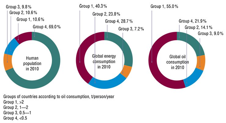 Distribution of global energy consumption over groups of countries 