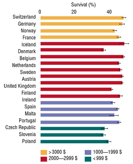 Problems of cancer treatment are similarly acute for countries with different economic well-being. Age-adjusted five-year relative survival for all cancers (male patients) grouped by countries, with area-weighted mean survival for Europe, as well as by Total National Expenditure for Health (US$ per person) (Coleman et al., 2008) 