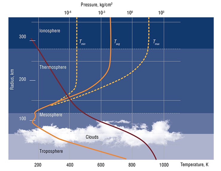 The dense part of the Venusian atmosphere (troposphere) extends from the surface up to an altitude of 65 km (the upper part of the cloud layer) and contains 99 % of the total atmospheric mass. Conditions most similar to the Earth’s atmosphere exist in the upper part of the troposphere (tropopause) between 49.5 and 58 km (Patzold et al., 2007). The figure shows a model of the physical structure of the Venusian atmosphere in combination with the temperature and pressure data obtained by the Soviet Venera 8 unmanned space probe, which was launched in 1972. Adapted from (Basilevsky and Head, 2003)