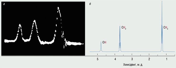 Совершенствование технологий и методик магнитного резонанса за последние полстолетия привело к революционным изменениям в качестве спектров ЯМР: (а) Спектр ЯМР этанола, опубликованный в 1951 г.; (б) аналогичный спектр, рутинно получаемый на современных высокопольных спектрометрах ЯМР