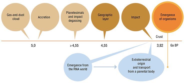 Early steps of the Earth’s history before the emergence of living organisms (Zavarzin, 2010). Alternative scenarios are shown: emergence of organisms from the RNA world or their extraterrestrial origi