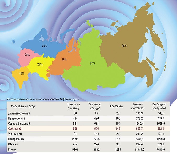 Состояние дел в российской «нанонауке» можно косвенно оценить по участию региональных организаций в Федеральной целевой программе по нанотехнологиям. Данные 2007 г. 