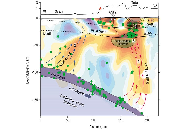 Tomographic model in the vertical section and its interpretation. S-wave velocity anomalies are shown in the background. Red areas: lower velocities (a lot of water and/or high temperature); blue areas: higher velocities (cold solid rocks). Green dots depict the earthquakes. Arrows indicate the path of ascending water and melts. Above: topography along the section. GSFZ: transection with the Great Sumatran Fault Zone