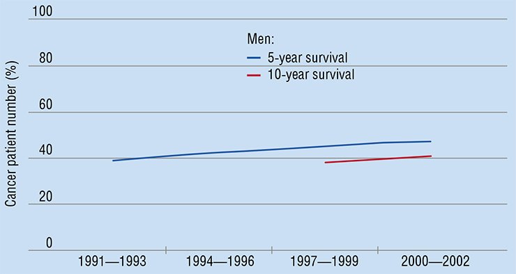 Despite all undertaken efforts, progress in cancer treatment today is less than impressive. This is illustrated by the trends in five- and ten-year age adjusted relative cancer survival for adults in Europe (according to the EUROCARE-4 study, Coleman et al., 2008)