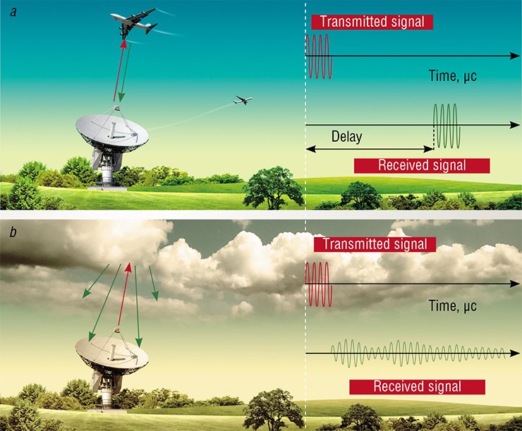 The conventional radar (a) operates with compact objects. The distance to the target is determined on the basis of the delay of signal return; the velocity of approaching (moving away) is determined on the basis of changes in frequency. When a distributed object is scanned (b), radio waves are scattered rather than reflected. The received signal differs from the transmitted signal; therefore, useful information can be obtained only after statistical processing of the signal 