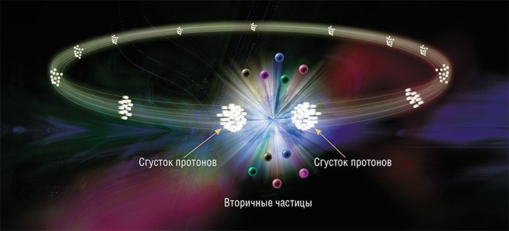 Два пучка протонов обращаются навстречу друг другу в вакуумной камере коллайдера и сталкиваются. Энергия частиц – 7 ТэВ в каждом пучке, т. е. при столкновении выделяется до 14 ТэВ. Эта энергия будет расходоваться на образование вторичных частиц, например пионов, каонов и, как надеются физики, совершенно новых, ранее не наблюдавшихся частиц. При встрече двух протонных сгустков в среднем должно происходить около десятка протон-протонных столкновений – но в каждом рождается более тысячи вторичных частиц! Интервал между соседними сгустками, летящими в одном направлении, составляет всего несколько метров