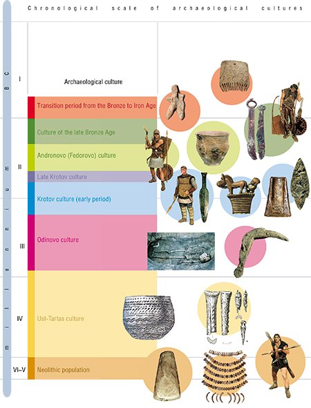 Chronological scale of the Baraba forest-steppe archaeological cultures of the Neolithic and Bronze Ages, which have been studied by archaeology, paleogenetics, and physical anthropology methods