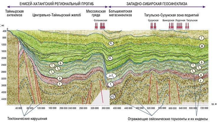 Сейсмический временной разрез по региональному сейсмическому профилю R_25+14+23, пересекающему в меридиональном направлении исследуемую территорию, демонстрирует идентичность геологического строения западной части Енисей-Хатангского регионального прогиба и восточных районов Западно-Сибирской геосинеклизы. Показаны сейсмогеологические мегакомплексы: PZ – палеозойский (250—540 млн лет), T₁ – нижнетриасовый (245—250 млн лет), J+T₂ – триас-юрский (средне-, верхнетриасовый – 200—245 млн лет, юрский – 145—200 млн лет), K₁ – неокомский (120—145 млн лет), K₂ – апт-альб-сеноманский (95—120 млн лет). Т – время прохождения сейсмической волны; sp – сейсмический пикетаж (горизонтальная шкала)