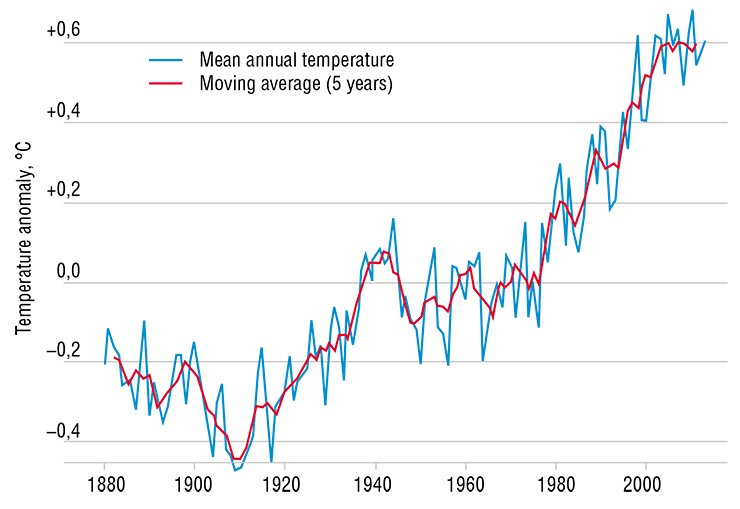 Long-term records of the mean global temperature on the Earth’s surface are indicative of climate warming. From (Brohan et al., 2006) 