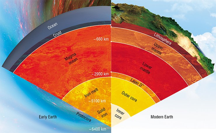 The internal structure of the Earth varied with its development. The mantle was differentiated into two layers differing in convection regime and mode. The core formed, and its solid portion was segregated. Solid silicate layers (crust and anticrust) formed, as well as an up to 100 km thick solid layer separating the lower mantle from the liquid core