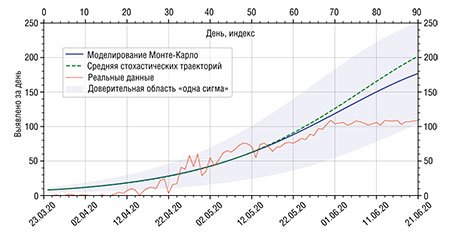 Число выявленных больных COVID-19 в сутки в Новосибирске. Средняя стохастических (случайных) траекторий и кривая дифференциальной модели оказались очень близки, но реального развития событий ни та, ни другая не отражают. При этом реальная траектория эпидемии укладывается в доверительную область, полученную в результате вероятностного моделирования