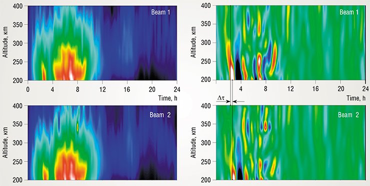 Wave-shaped low-frequency perturbations of electron concentration can be observed in the ionosphere. They are manifestations of the so-called internal gravitational waves. They can be found in the altitude profiles of electron concentration (photographs on the left) with the use of filtration (photographs on the right). After detecting the characteristic signals from such perturbations along two differently directed radar beams, one can calculate the direction (azimuth and angle of inclination to the horizon) and the velocity of propagation of these waves based on the time difference between these signals Δτ 