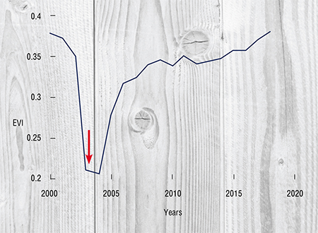 The enhanced vegetation index (EVI), an indicator of vegetation productivity, for a larch forest in the permafrost zone. This index fell sharply after the fires in August 2003, which impacted 60 000 hectares. The productivity of the larch forest recovered in about a decade. Adapted from satellite images, Terra/MODIS