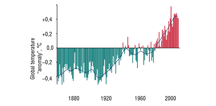 A deviation of the average annual global (i. e., averaged around the globe) temperature of ground air from the benchmark level of 1962 varies but the trend line (floating average for 20-year periods) definitely has an upward direction. According to the Climatic Research Unit (Great Britain, 2008)
