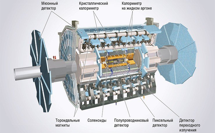 Схема детектора ATLAS – он состоит из нескольких систем обнаружения элементарных частиц и измерения их энергии в которых используются разные физические принципы. © 2012 CERN